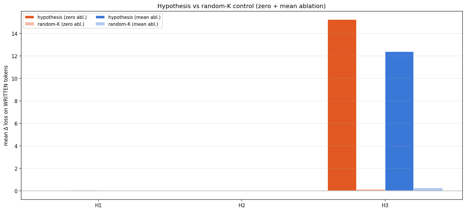 Bar chart comparing hypothesis ablations to random-K controls under zero and mean ablation