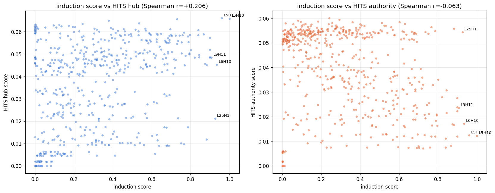 Scatter plots of induction score versus HITS hub and authority, first run