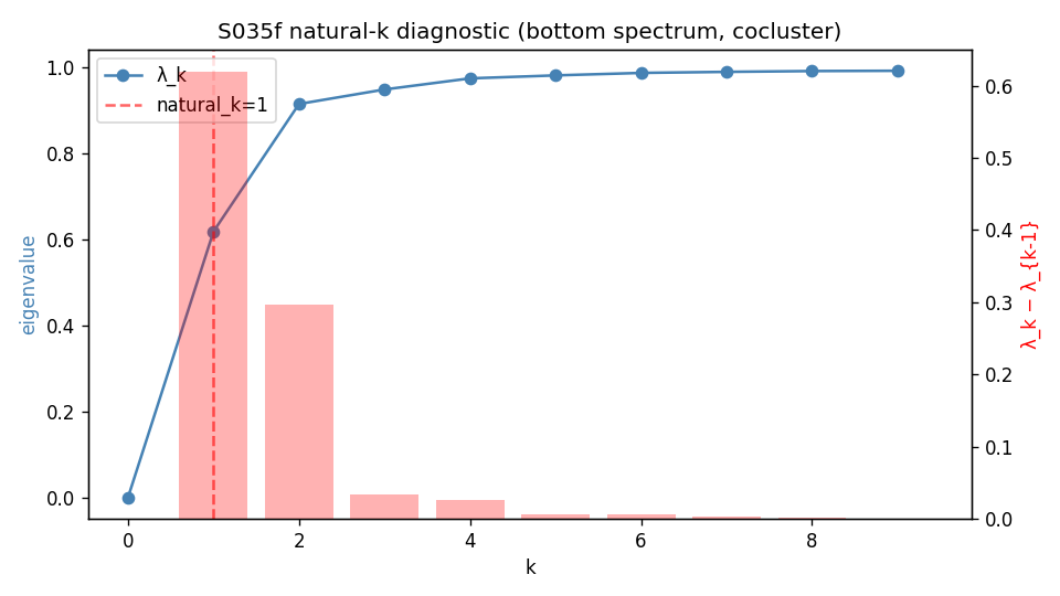 Eigengap diagnostic showing natural k equals 1