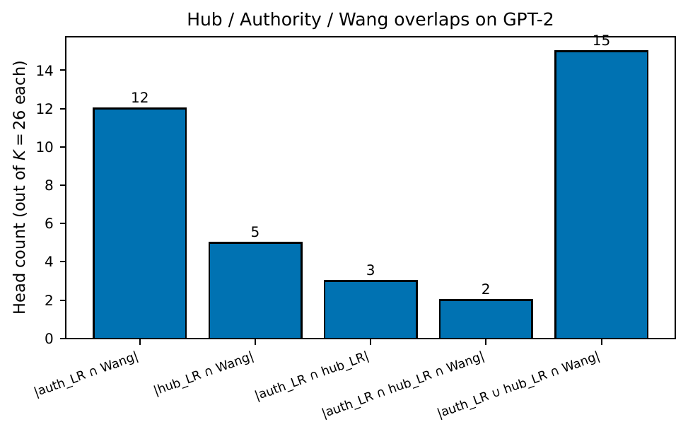 Overlap counts between authority heads, hub heads, and the Wang IOI catalog on GPT-2