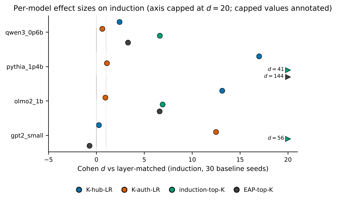 Per-model Cohen d on induction for the four headline methods