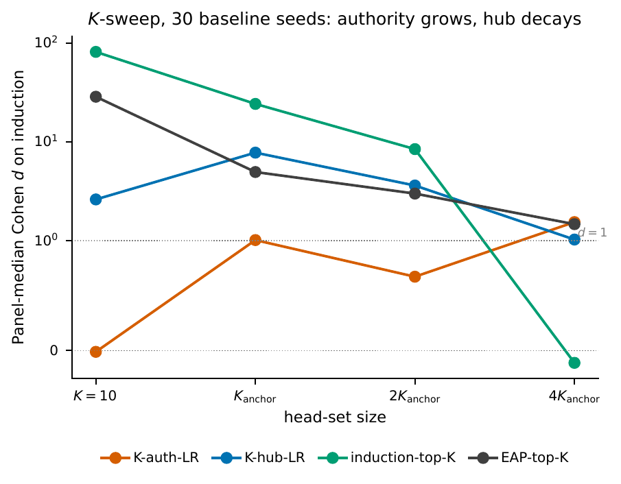 K-sweep showing authority effect growing with selection size while others decay