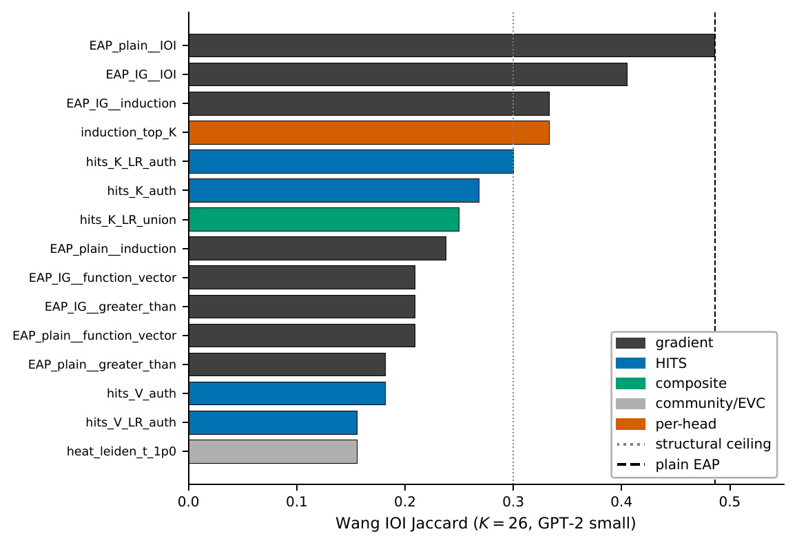Final ranking of all methods by Wang IOI recovery on GPT-2